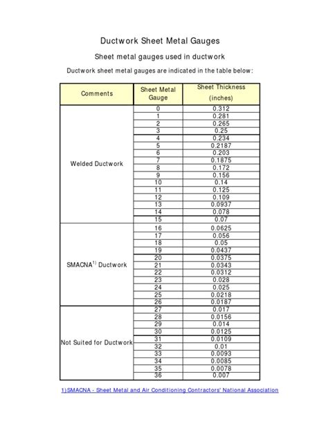 sheet metal heating ducts|duct gauge chart sheet metal.